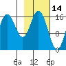 Cape Ninilchik tide chart for Monday, February 14, 2022