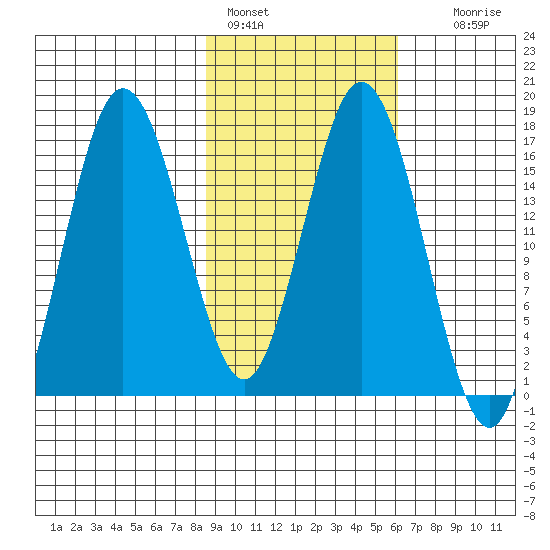 Cape Ninilchik tide chart for Friday, February 18, 2022