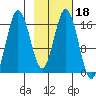 Cape Ninilchik tide chart for Friday, February 18, 2022