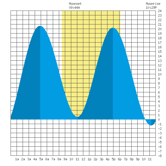 Cape Ninilchik tide chart for Saturday, February 19, 2022