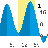 Cape Ninilchik tide chart for Tuesday, February 1, 2022