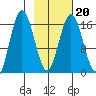 Cape Ninilchik tide chart for Sunday, February 20, 2022