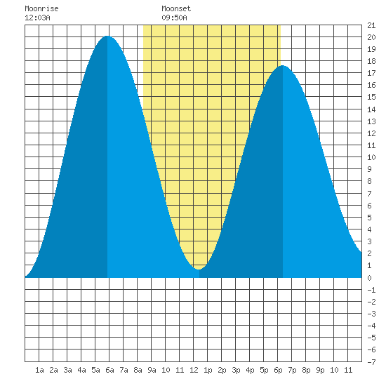 Cape Ninilchik tide chart for Monday, February 21, 2022