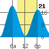Cape Ninilchik tide chart for Monday, February 21, 2022