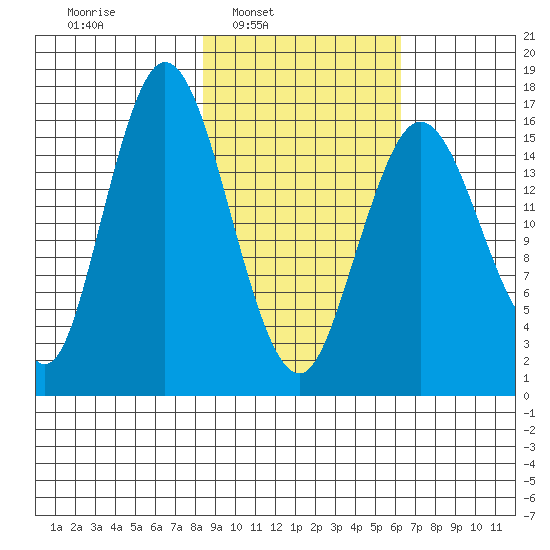 Cape Ninilchik tide chart for Tuesday, February 22, 2022