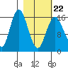 Cape Ninilchik tide chart for Tuesday, February 22, 2022