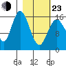 Cape Ninilchik tide chart for Wednesday, February 23, 2022