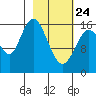 Cape Ninilchik tide chart for Thursday, February 24, 2022