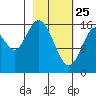 Cape Ninilchik tide chart for Friday, February 25, 2022