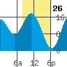 Cape Ninilchik tide chart for Saturday, February 26, 2022