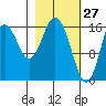 Cape Ninilchik tide chart for Sunday, February 27, 2022