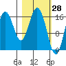 Cape Ninilchik tide chart for Monday, February 28, 2022