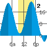 Cape Ninilchik tide chart for Wednesday, February 2, 2022