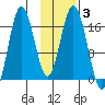 Cape Ninilchik tide chart for Thursday, February 3, 2022