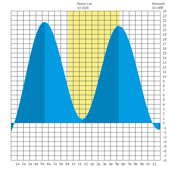 Cape Ninilchik tide chart for Friday, February 4, 2022