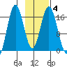 Cape Ninilchik tide chart for Friday, February 4, 2022