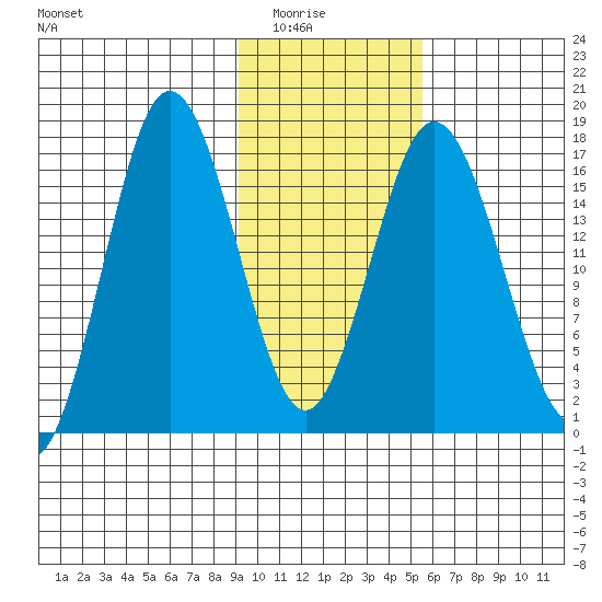 Cape Ninilchik tide chart for Saturday, February 5, 2022