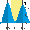 Cape Ninilchik tide chart for Saturday, February 5, 2022