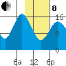 Cape Ninilchik tide chart for Tuesday, February 8, 2022