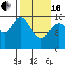Cape Ninilchik tide chart for Thursday, March 10, 2022