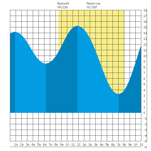 Cape Ninilchik tide chart for Sunday, March 13, 2022