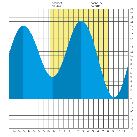 Cape Ninilchik tide chart for Tuesday, March 15, 2022