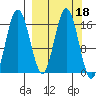 Cape Ninilchik tide chart for Friday, March 18, 2022