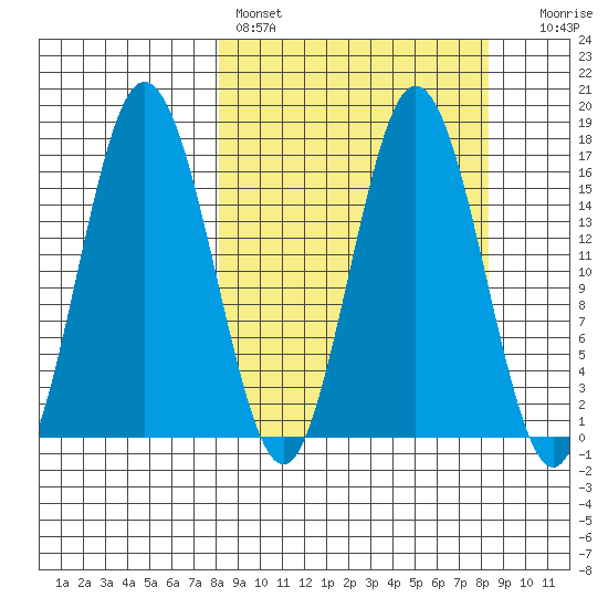Cape Ninilchik tide chart for Saturday, March 19, 2022