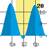 Cape Ninilchik tide chart for Sunday, March 20, 2022