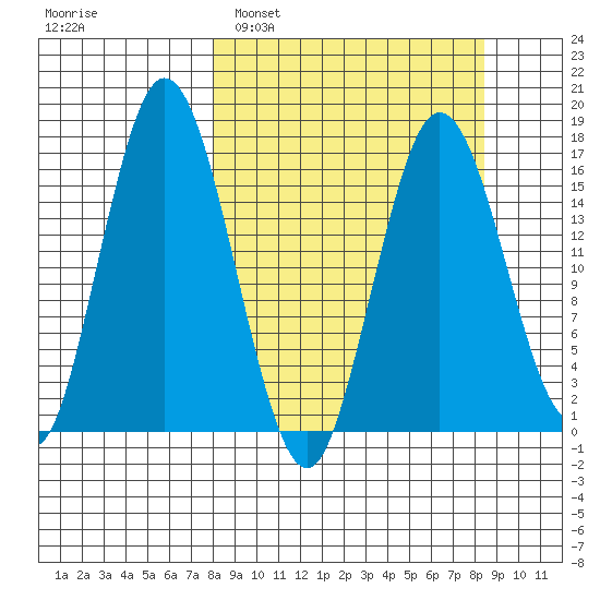 Cape Ninilchik tide chart for Monday, March 21, 2022