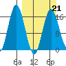 Cape Ninilchik tide chart for Monday, March 21, 2022