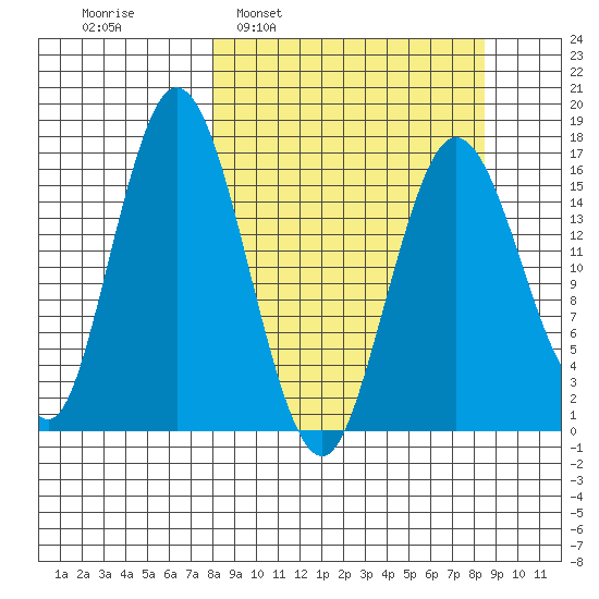Cape Ninilchik tide chart for Tuesday, March 22, 2022