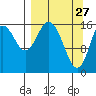Cape Ninilchik tide chart for Sunday, March 27, 2022