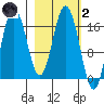 Cape Ninilchik tide chart for Wednesday, March 2, 2022