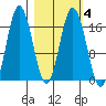 Cape Ninilchik tide chart for Friday, March 4, 2022