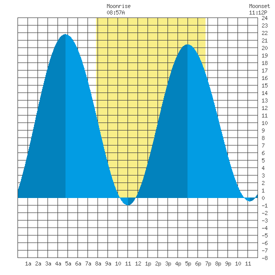 Cape Ninilchik tide chart for Saturday, March 5, 2022