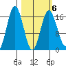 Cape Ninilchik tide chart for Sunday, March 6, 2022