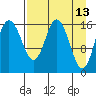 Cape Ninilchik tide chart for Wednesday, April 13, 2022