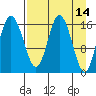 Cape Ninilchik tide chart for Thursday, April 14, 2022