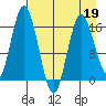 Cape Ninilchik tide chart for Tuesday, April 19, 2022