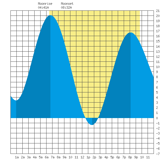 Cape Ninilchik tide chart for Thursday, April 21, 2022