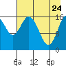 Cape Ninilchik tide chart for Sunday, April 24, 2022