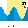 Cape Ninilchik tide chart for Monday, April 25, 2022