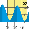 Cape Ninilchik tide chart for Wednesday, April 27, 2022