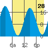 Cape Ninilchik tide chart for Thursday, April 28, 2022