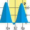Cape Ninilchik tide chart for Saturday, April 2, 2022
