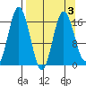 Cape Ninilchik tide chart for Sunday, April 3, 2022