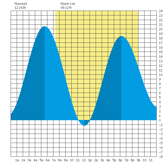 Cape Ninilchik tide chart for Monday, April 4, 2022