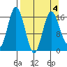 Cape Ninilchik tide chart for Monday, April 4, 2022