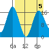 Cape Ninilchik tide chart for Tuesday, April 5, 2022